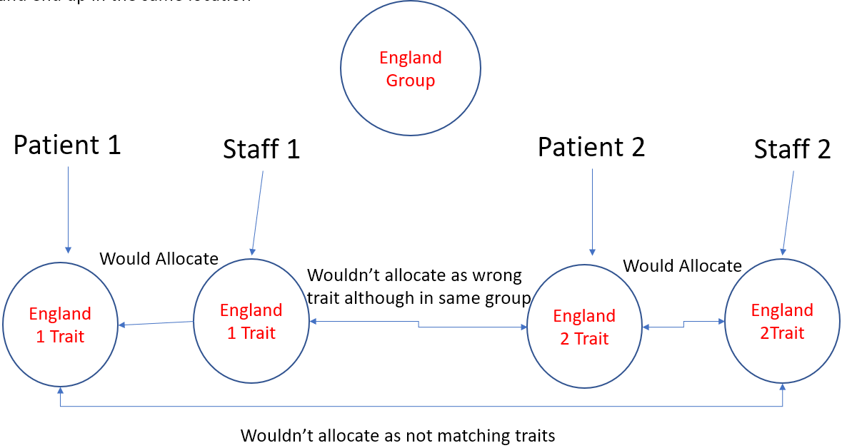 What are Traits Civica Scheduling